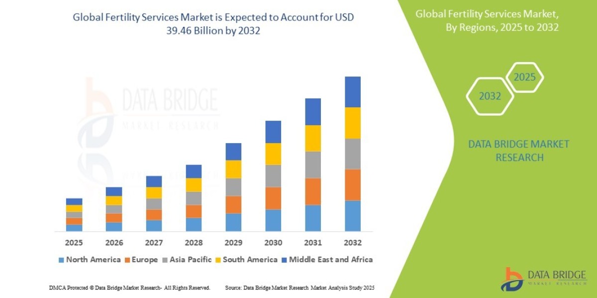 Unlocking Value in the Fertility Services  Market: Opportunities, Risks & Forecast