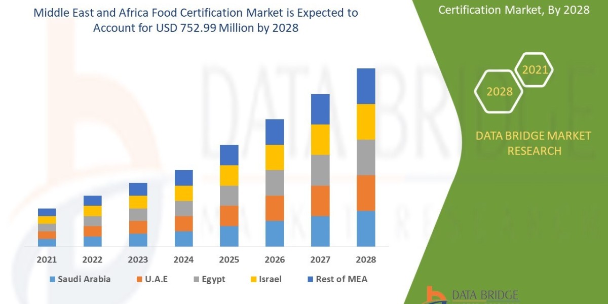 Middle East and Africa Food Certification Market CAGR of 6.6% in the forecast period of 2021 to 2028