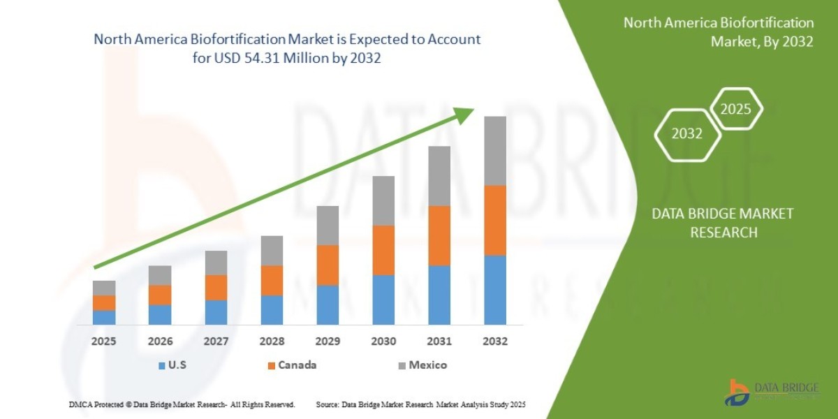 North America Biofortification Market expected to reach USD 54.31 million by 2032