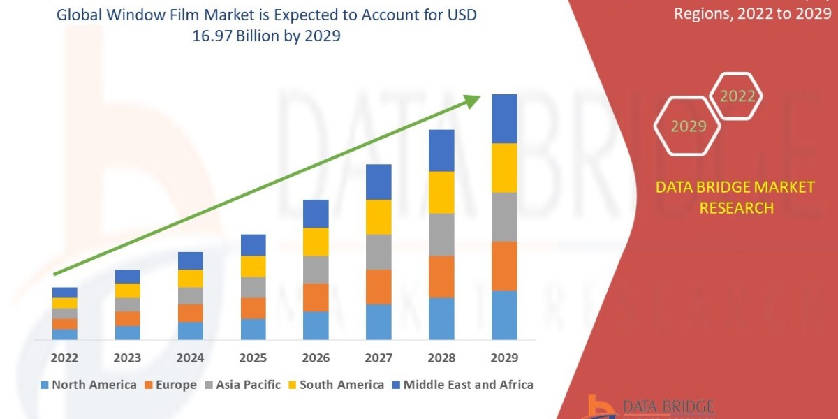 Global Window Film Market Overview, Growth Analysis, Trends and Forecast By 2032