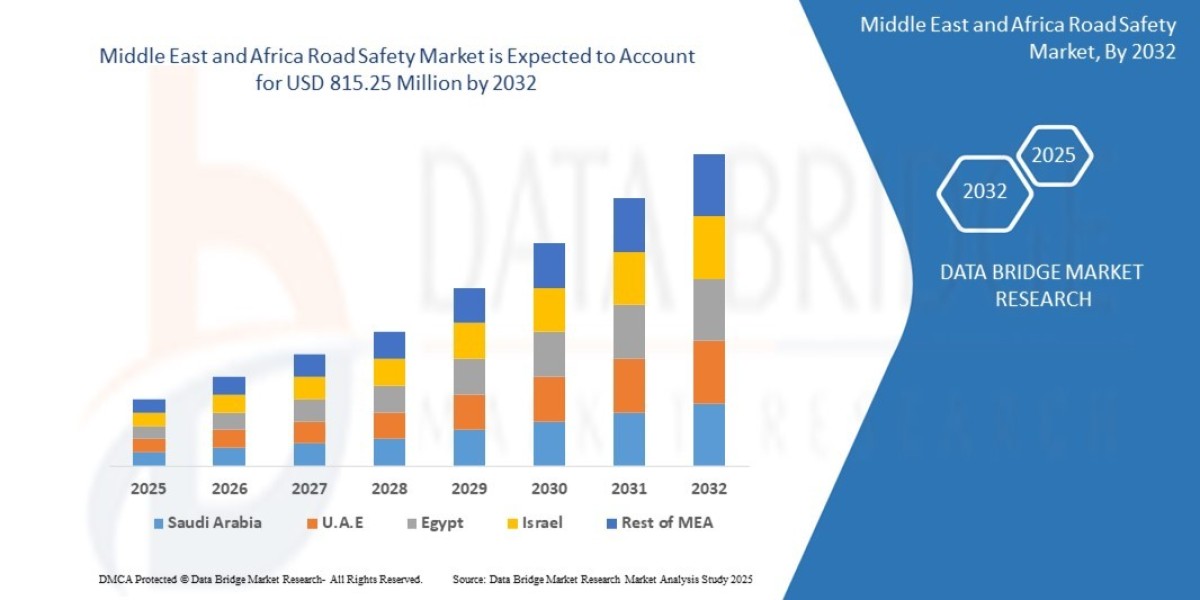 Global Road Safety Market Overview, Growth Analysis, Trends and Forecast By 2032