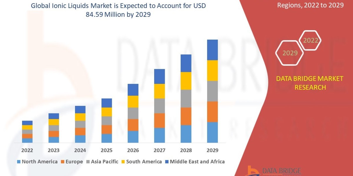 Ionic Liquids Market Opportunities: Growth, Share, Value, Size, and Scope