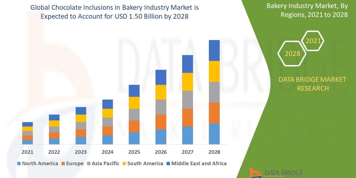 Chocolate Inclusions in Bakery Industry Market Graph: Growth, Share, Value, Size, and Insights