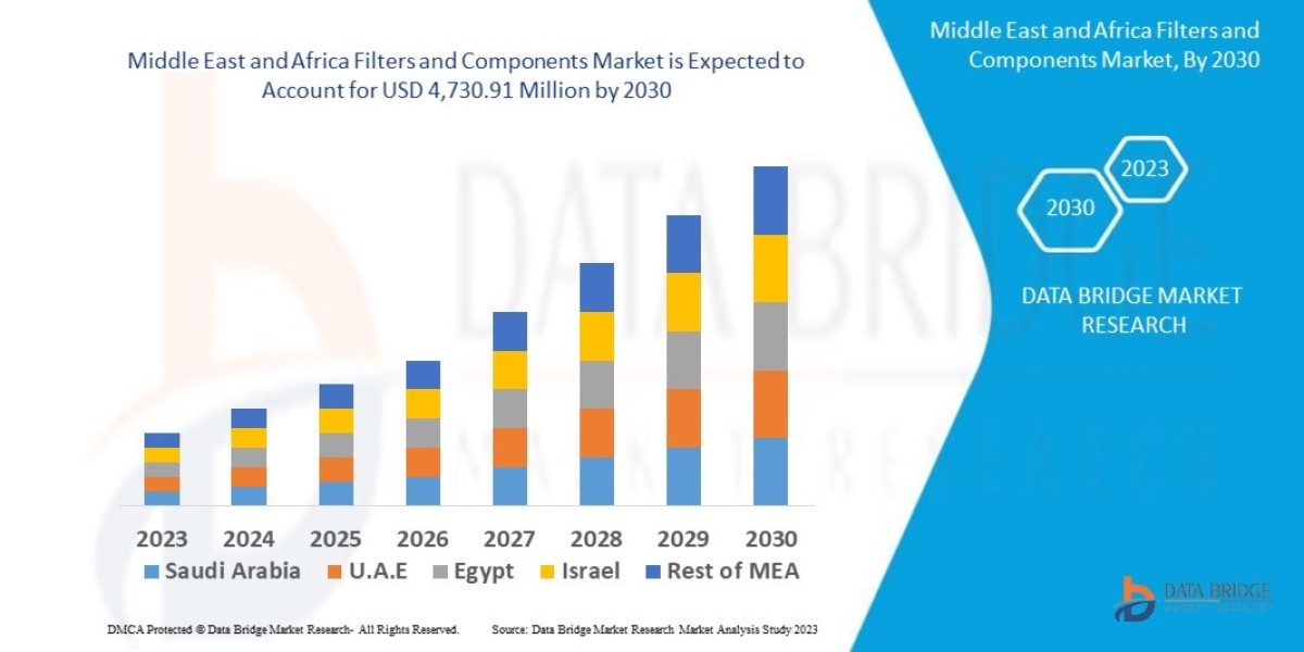 Middle East and Africa Filters and Components Market CAGR of 17.1% during the forecast period of 2023 to 2030.