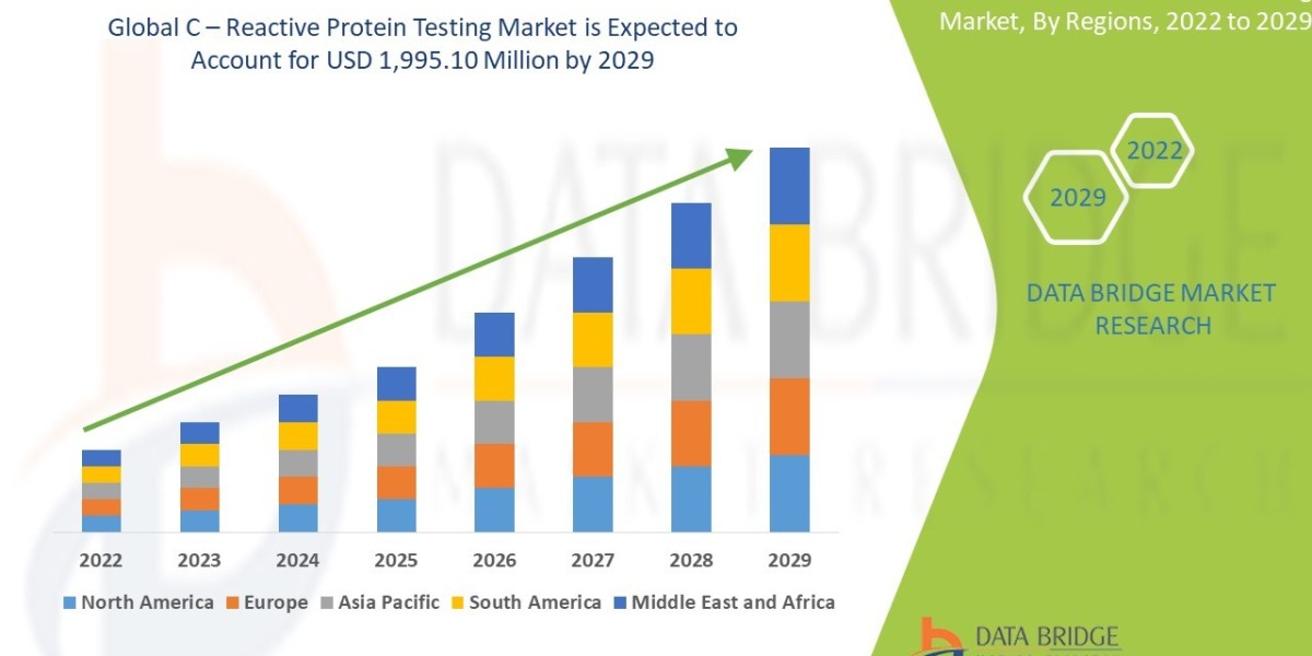 C-Reactive Protein Testing Market Surges Due to Growing Chronic Disease Diagnosis Rates