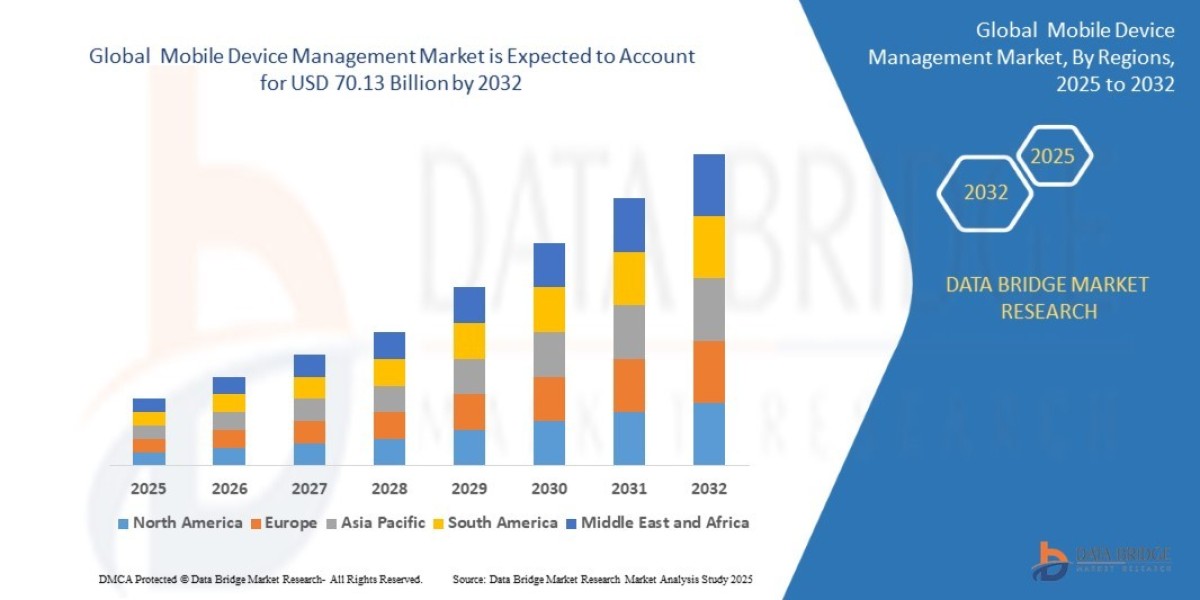 Mobile Device Management  Market Demand & Growth Outlook in North America (2025–2038)