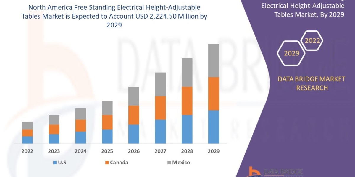 North America Free Standing Electrical Height-Adjustable Tables Market CAGR of 7.6% during the forecast period.