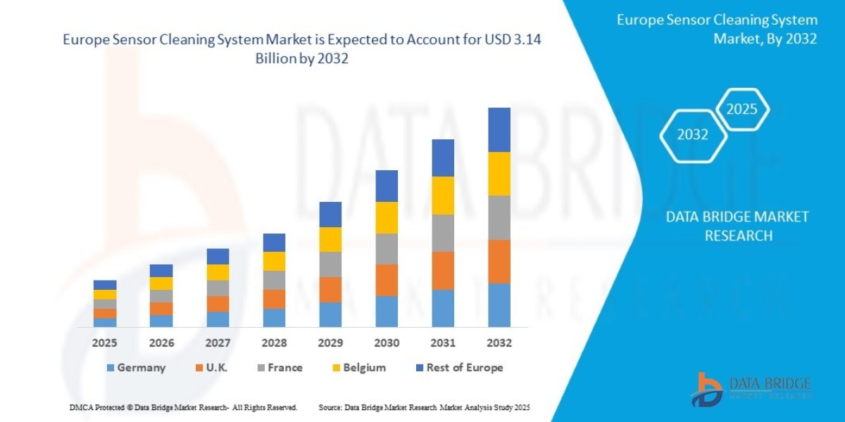 Europe Sensor Cleaning System Market projected to reach USD 3.14 billion by 2032