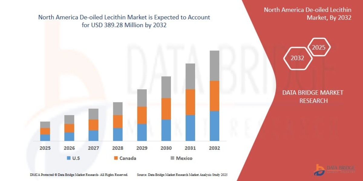 North America De-oiled Lecithin Market expected to reach USD 389.28 Million by 2032