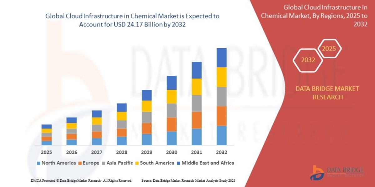 Cloud Infrastructure in Chemical Market Gains Traction with Industry 4.0 Adoption