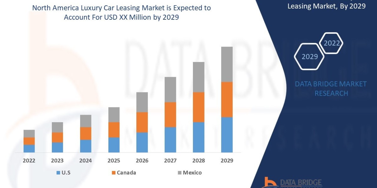 North America Luxury Car Leasing Market CAGR of 11.0% for the forecast period of 2022 to 2029.