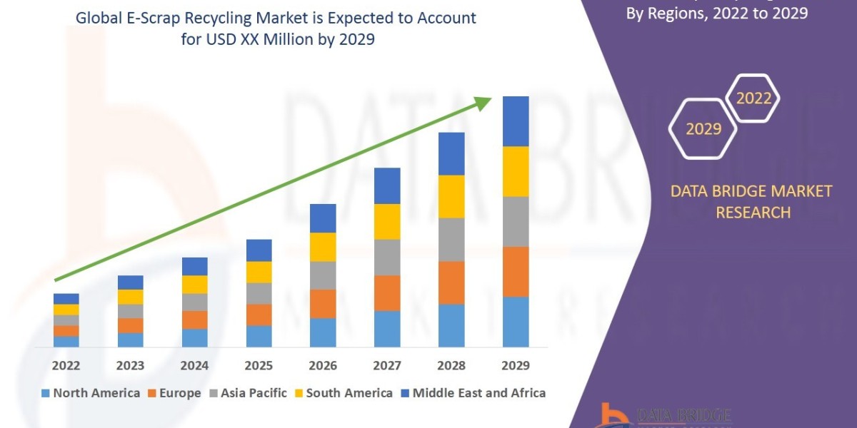 E-Scrap Recycling Market Trends: Growth, Share, Value, Size, and Analysis