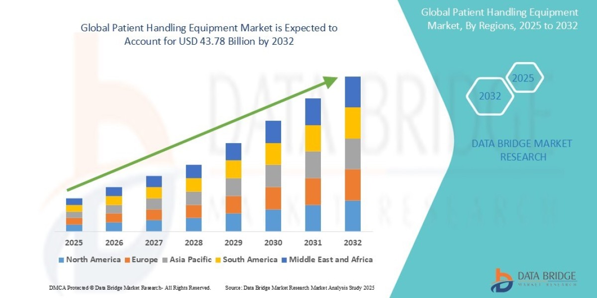Patient Handling Equipment Market Outlook: Growth, Share, Value, Size, and Trends