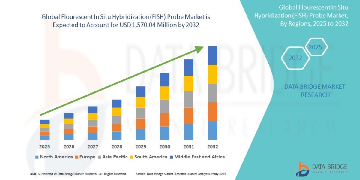 Flourescent In Situ Hybridization (FISH) Probe Market Demand: Growth, Share, Value, Size, and Insights