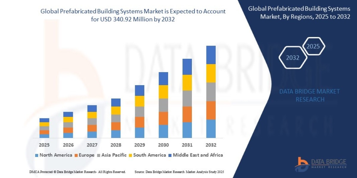Prefabricated Building Systems Market Scope: Growth, Share, Value, Size, and Trends
