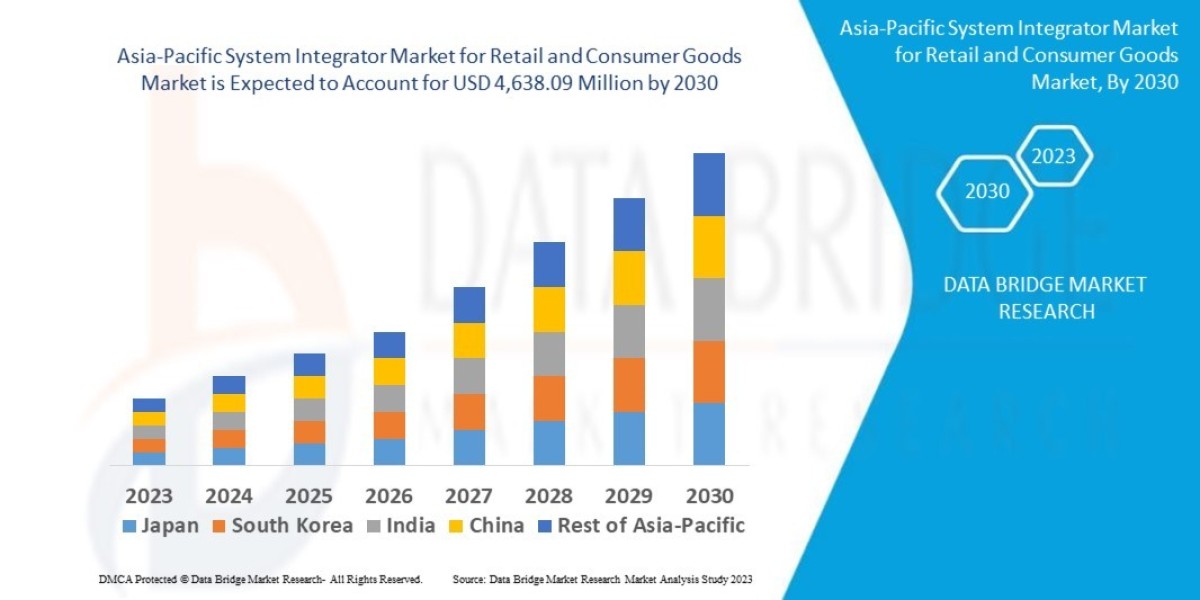 Asia-Pacific System Integrator Market  CAGR of 13.2% during the forecast period.