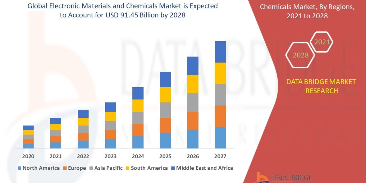 Electronic Materials and Chemicals Market Size, Share, Trends, Demand, Growth and Competitive Outlook