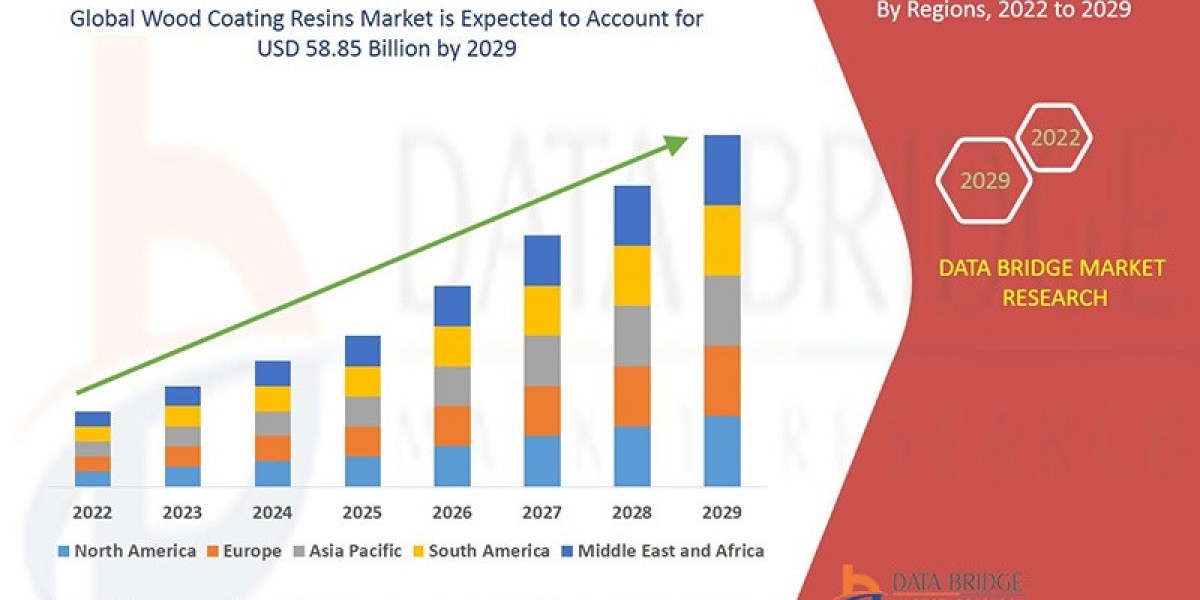 Wood Coating Resins Market Revenue Forecast: Growth, Share, Value, and Trends