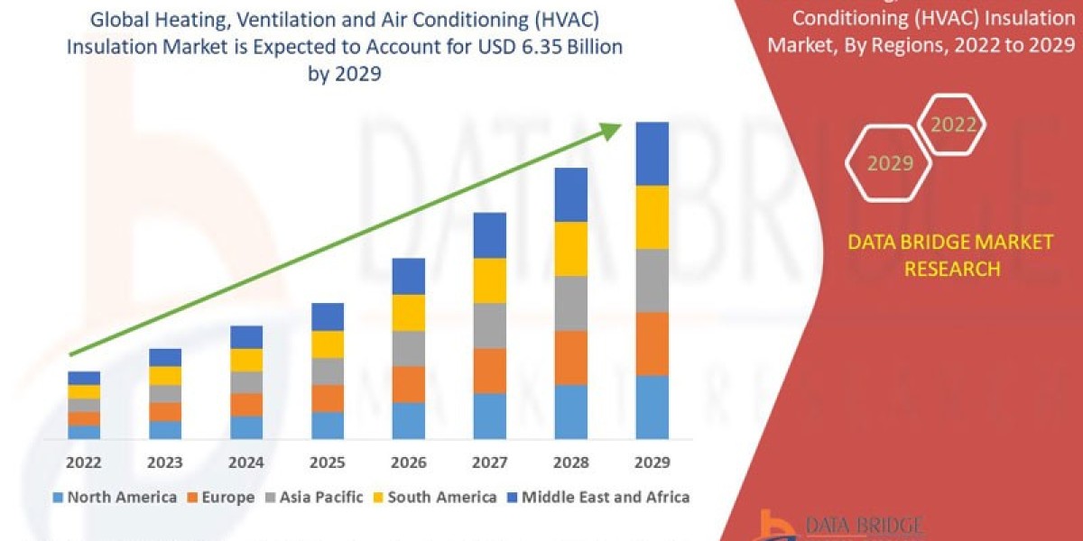 Heating, Ventilation and Air Conditioning (HVAC) Insulation Market Scope: Growth, Share, Value, Size, and Analysis