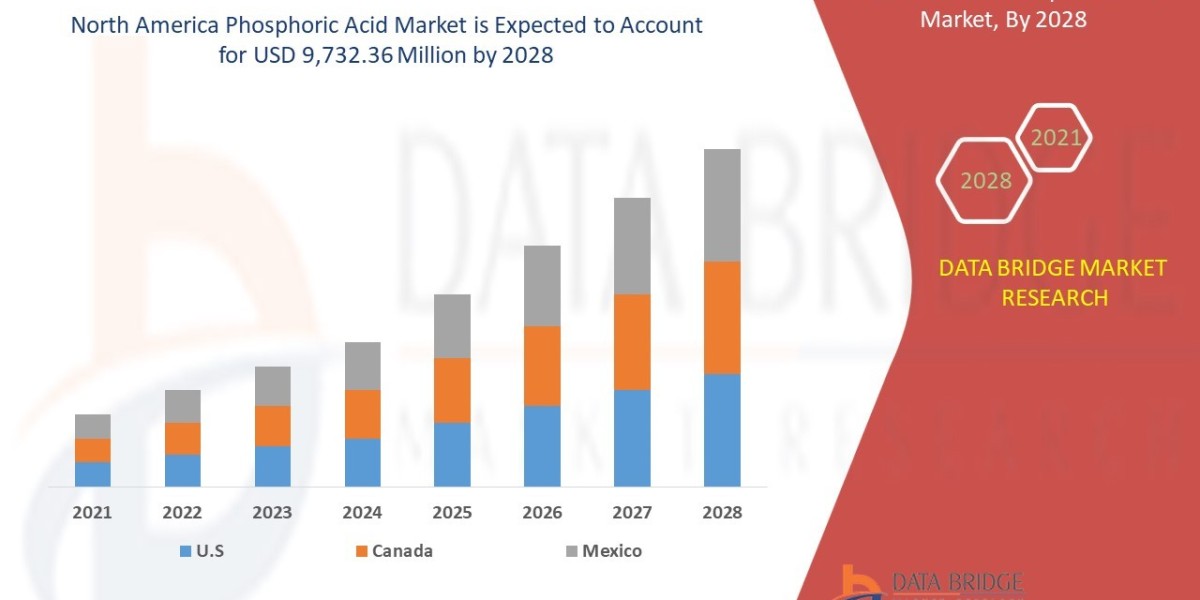 North America Phosphoric Acid Market CAGR of 3.7% in the forecast period of 2021 to 2028