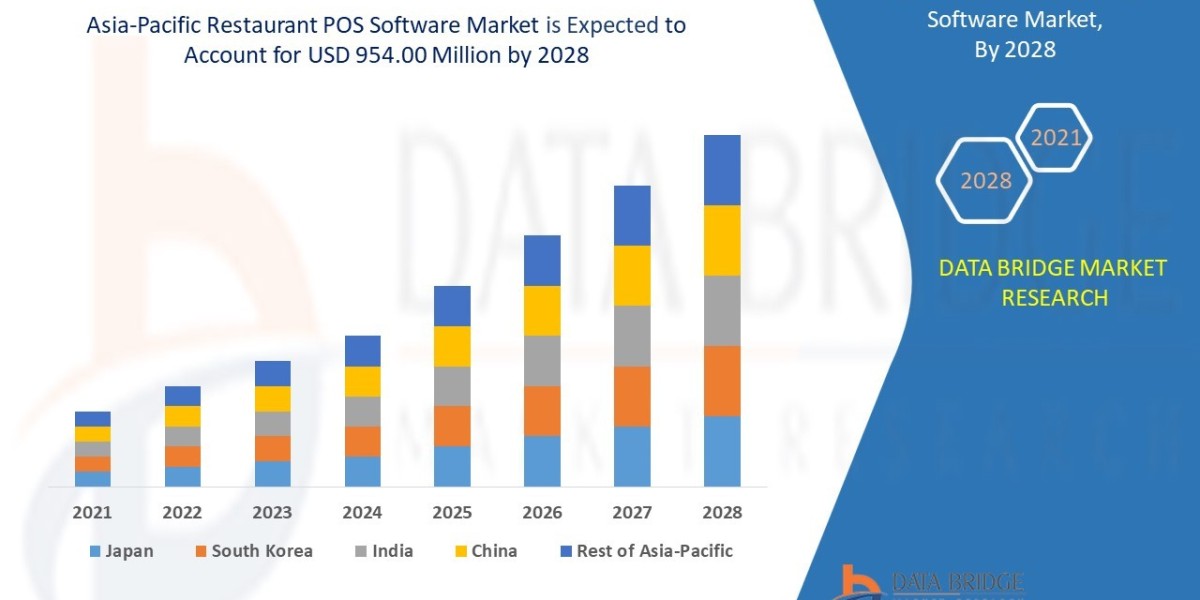 Asia-Pacific Restaurant POS Software Market CAGR of 6.6% in the forecast period of 2021 to 2028