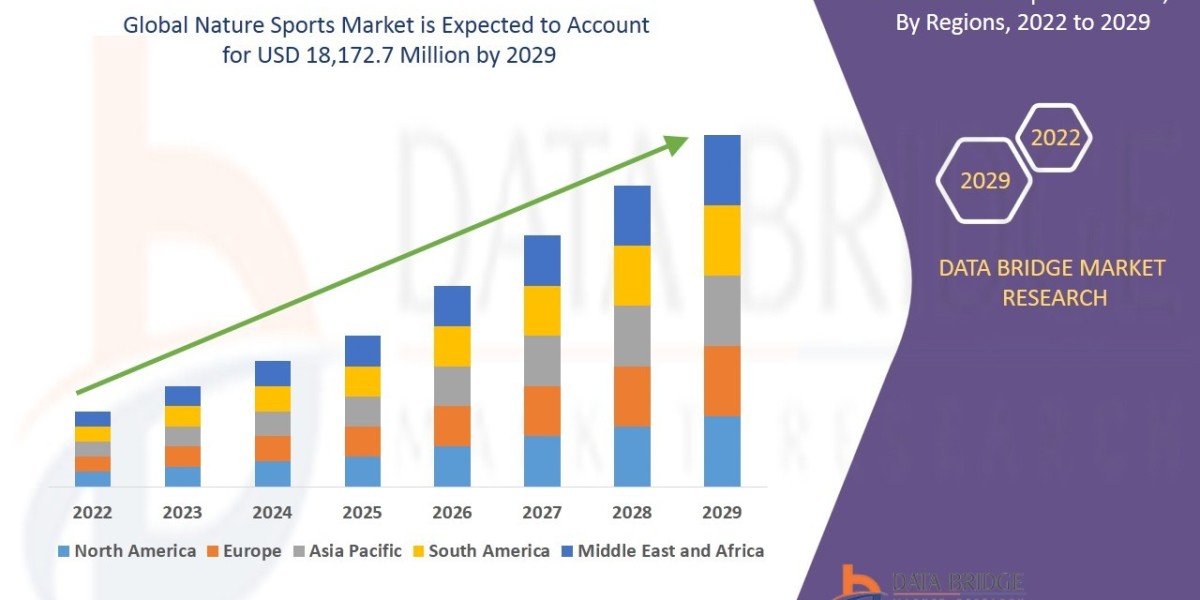 Global Nature Sports Market Overview, Growth Analysis, Trends and Forecast By 2031