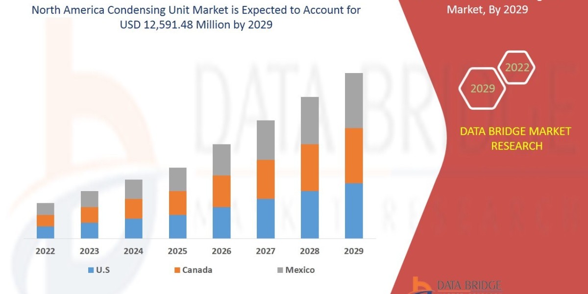 North America Condensing Unit Market CAGR of 8.5% in the forecast period of 2022 to 2029