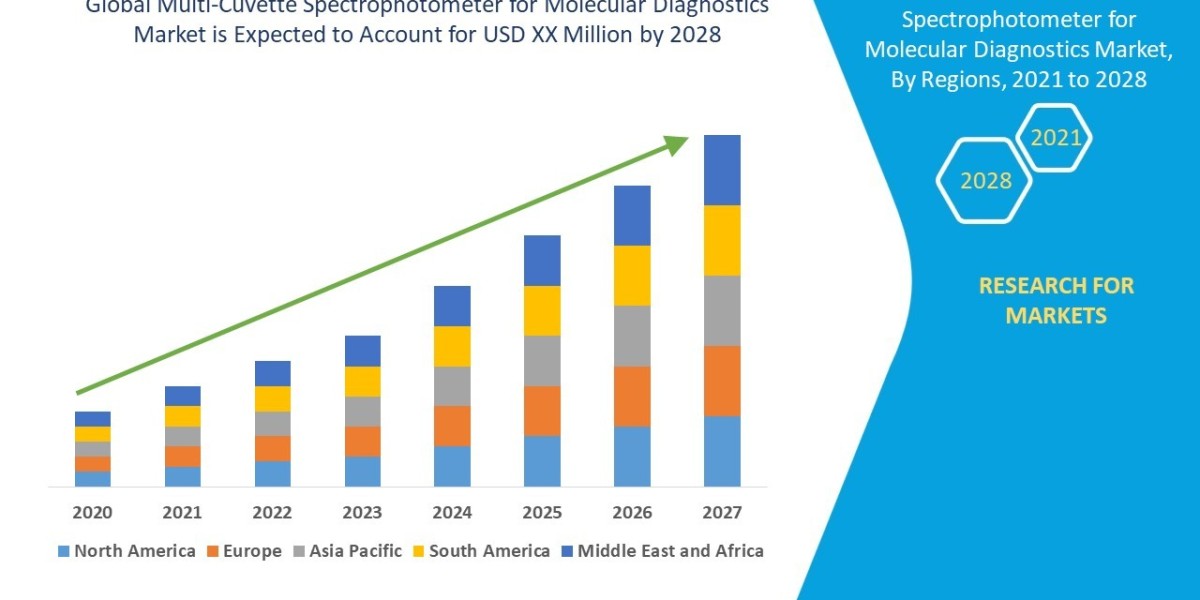 Multi-Cuvette Spectrophotometer for Molecular Diagnostics Market Size, Share, Trends, Growth Opportunities, Key Drivers 