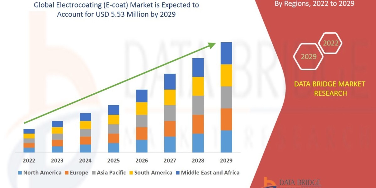 Electrocoating (E-coat) Market Future Scope: Growth, Share, Value, Size, and Analysis