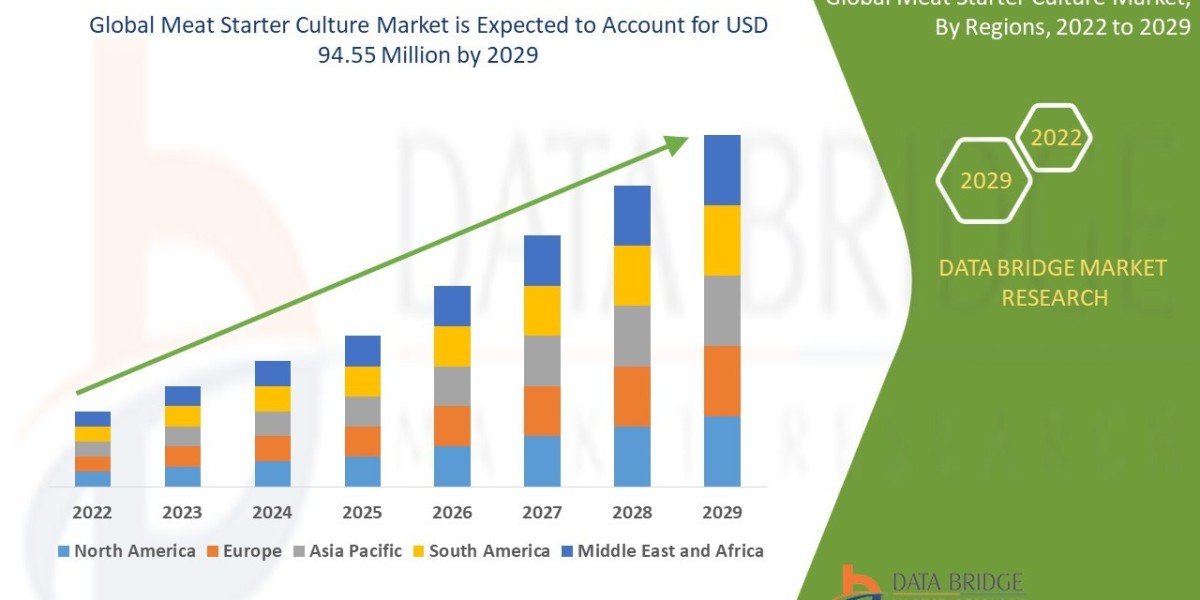 Meat Starter Culture Market Revenue Analysis: Growth, Share, Value, Size, and Insights