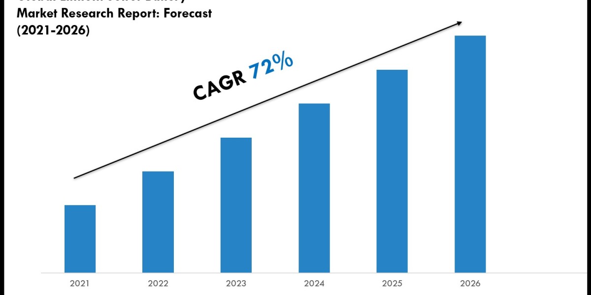 Lithium Sulfur Battery Market Scope, Size and Forecast Analysis Report 2026