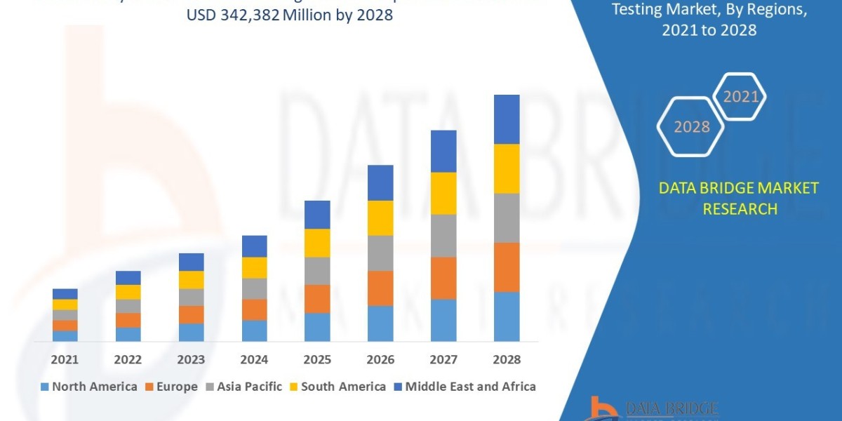 Safety Critical Software Testing Market Size, Share, Trends, Opportunities, Key Drivers and Growth Prospectus
