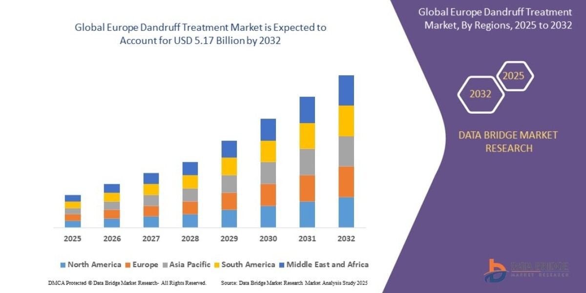 Europe Dandruff Treatment Market Overview, Growth Analysis, Trends and Forecast By 2032