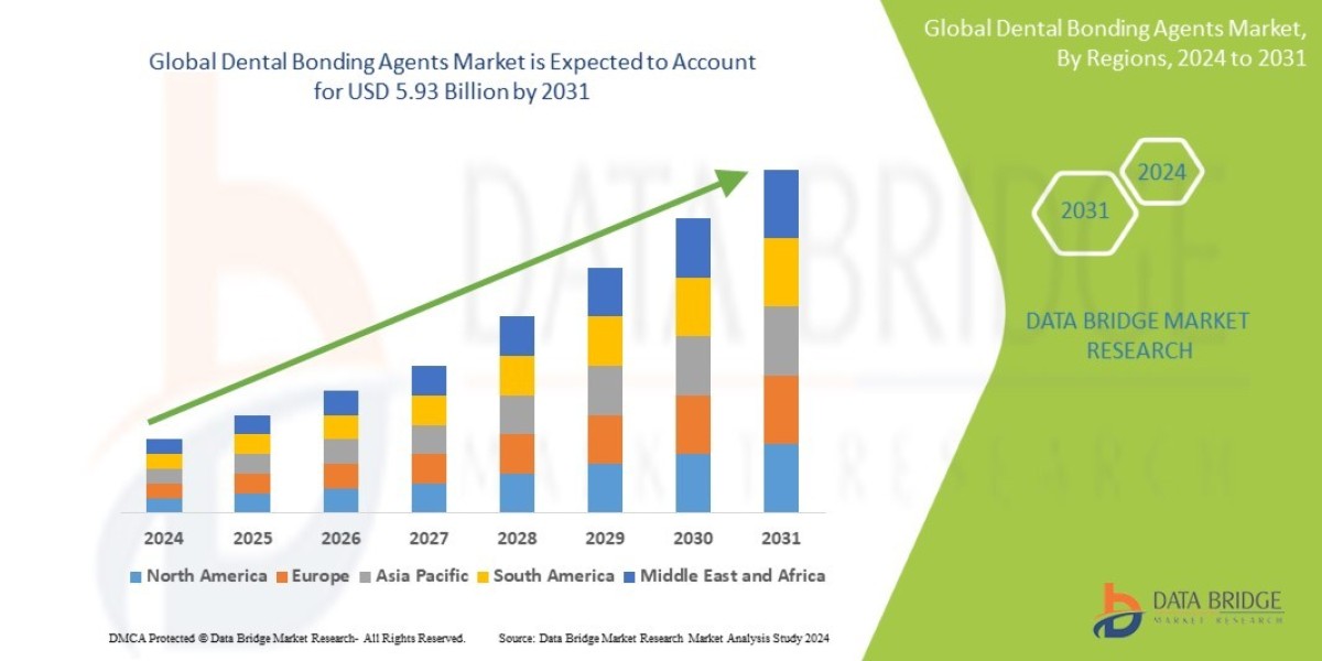 Dental Bonding Agents Market Forecast, Growth & Applications