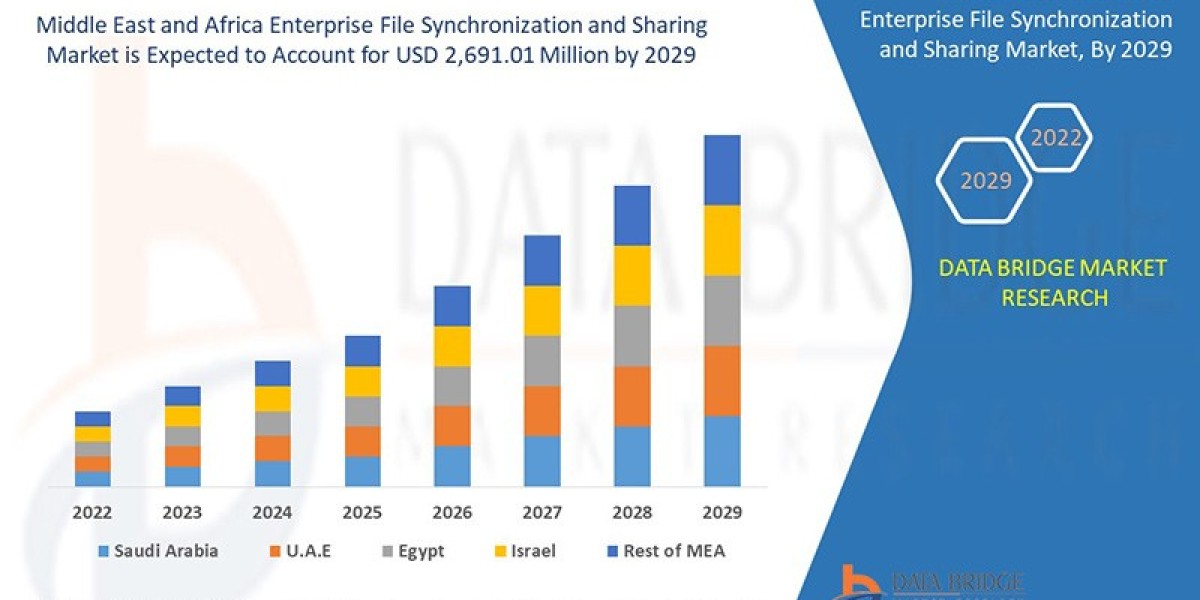 Middle East and Africa Enterprise File Synchronization and Sharing Market CAGR of 26.1% during the forecast period.
