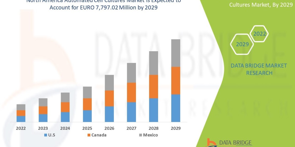 North America Automated Cell Cultures Market: Speed and Accuracy in Modern Lab Growth Systems