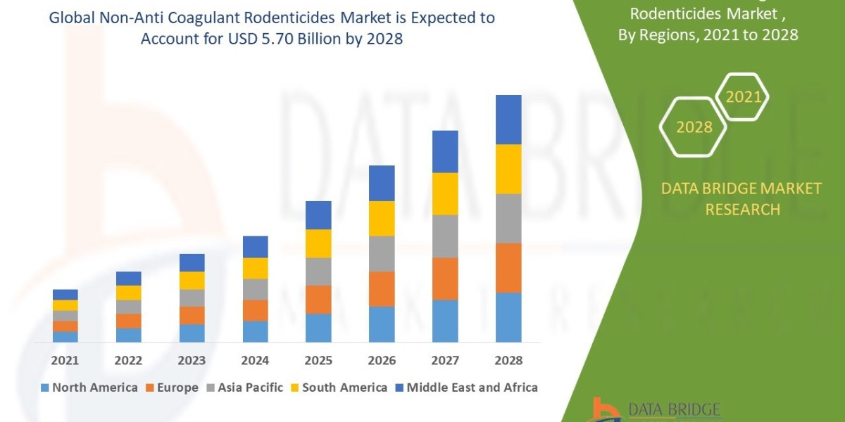 Non-Anti Coagulant Rodenticides Market Size, Share, Trends, Demand, Growth, Challenges and Competitive Outlook