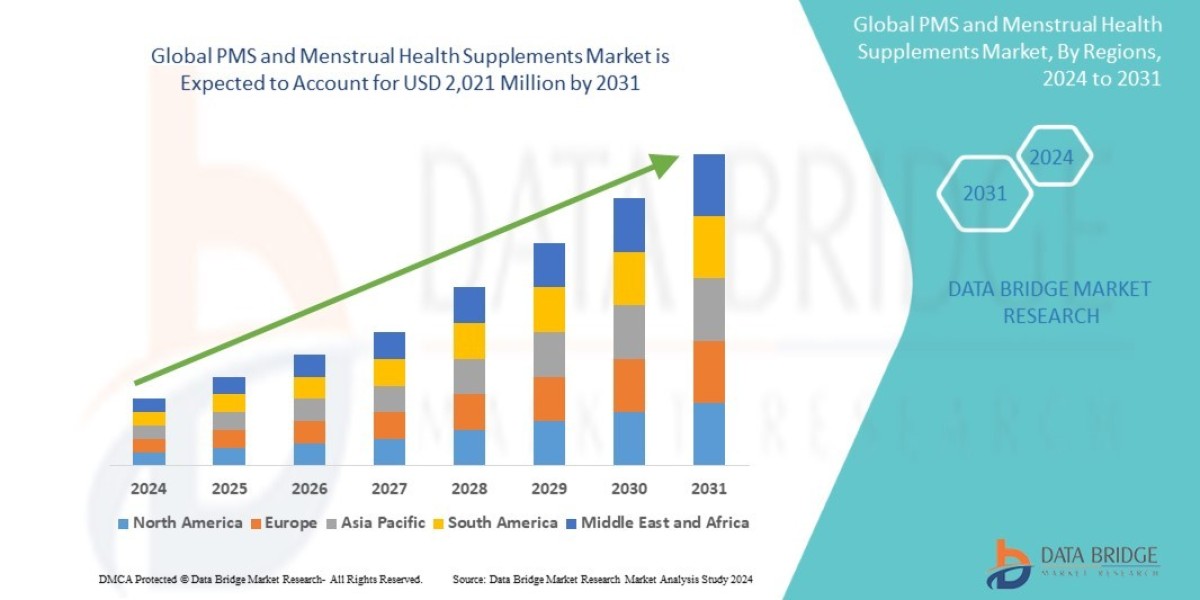 Global PMS and Menstrual Health Supplements Market Overview, Growth Analysis, Trends and Forecast By 2031