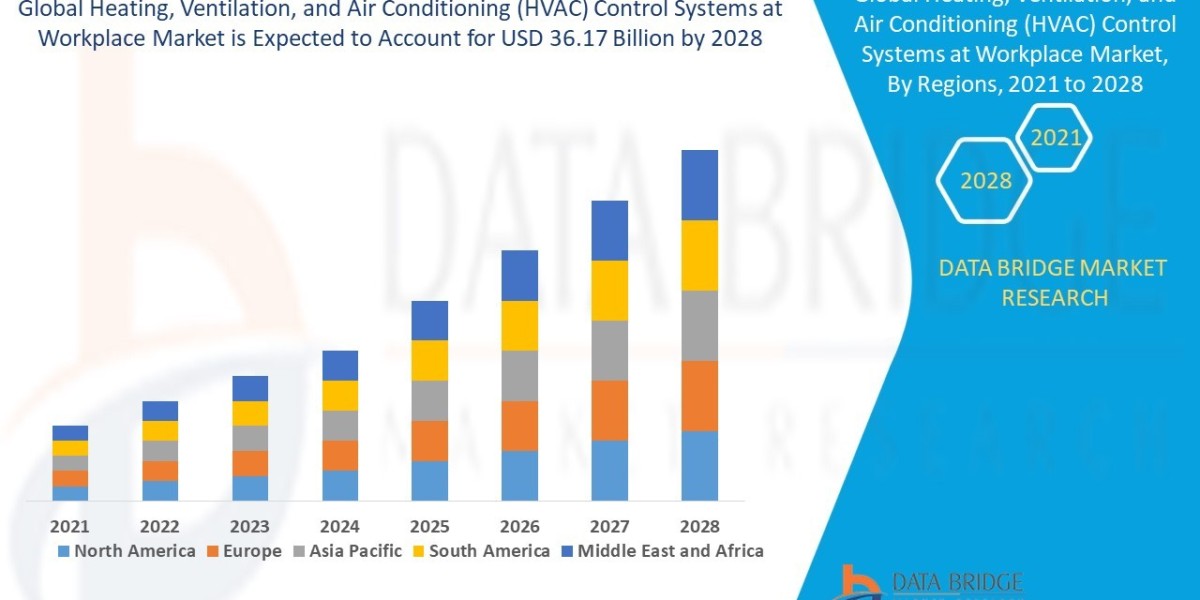 Heating, Ventilation, and Air Conditioning Control Systems at Workplace Market Size, Share, Trends, Growth Opportunities
