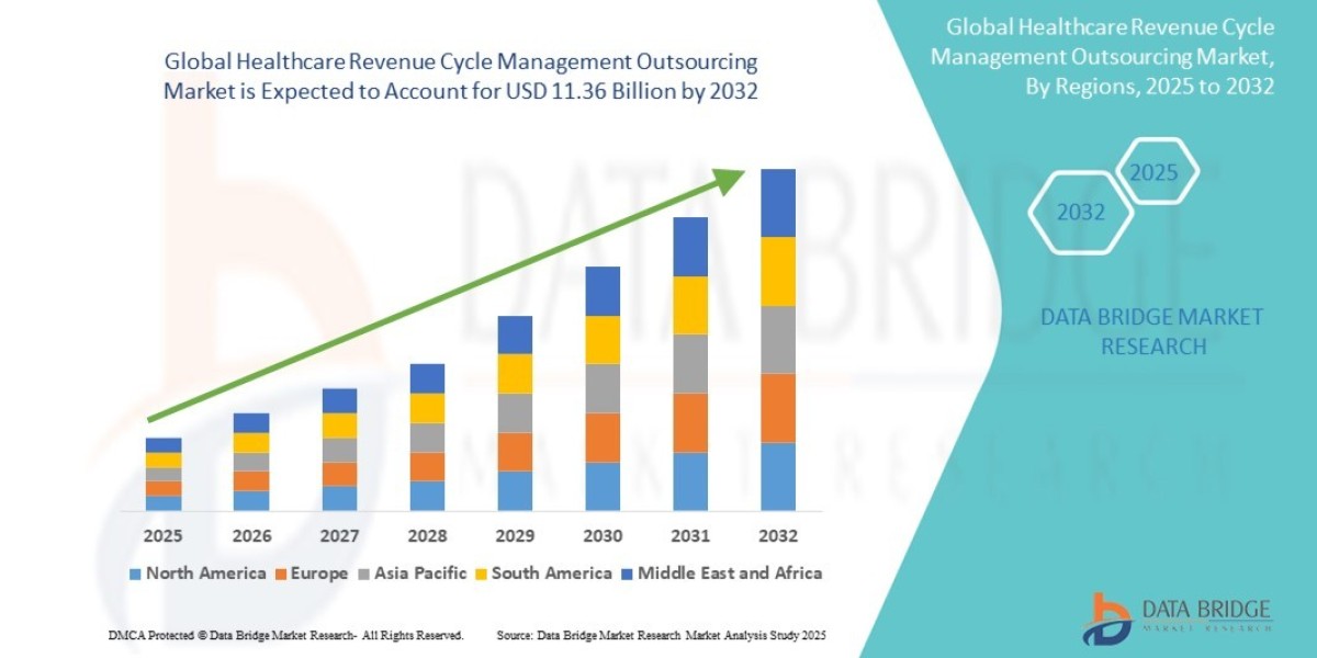 Healthcare Revenue Cycle Management Outsourcing  Market Overview: Size, Share, Opportunities & Future Projections