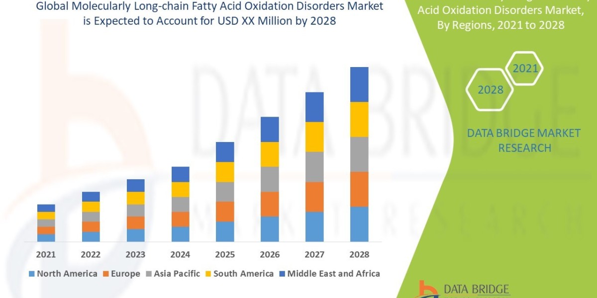 Molecularly Long-chain Fatty Acid Oxidation Disorders Market Size, Share, Trends, Growth and Competitive Analysis