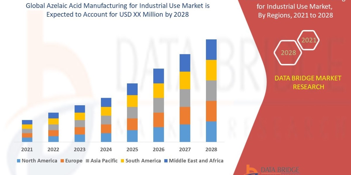 Who’s Winning in the Azelaic Acid Manufacturing for Industrial Use  Market? Competitive Insights & Forecast