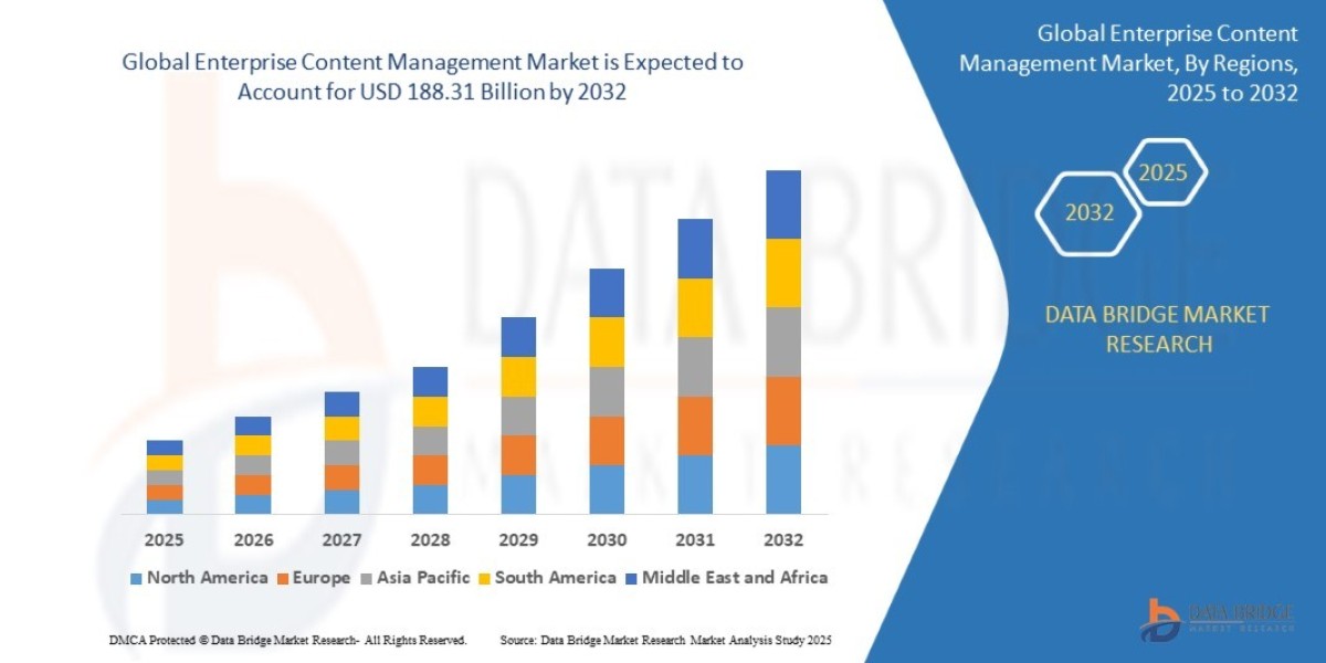 Enterprise Content Management Market Trends & Outlook