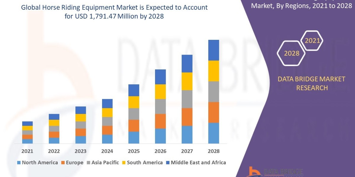 Horse Riding Equipment Market Size, Share, Trends, Key Drivers, Demand and Opportunity Analysis