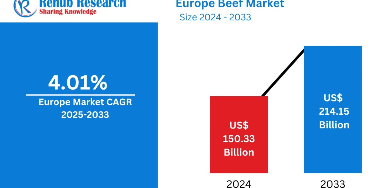 Europe Beef Market to Reach US$ 214.15 Billion by 2033, Driven by Premium Protein Demand and Sustainable Practices