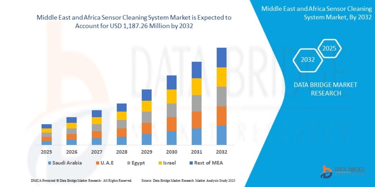 Middle East and Africa Sensor Cleaning System Market projected to reach USD 1,187.26 million by 2032
