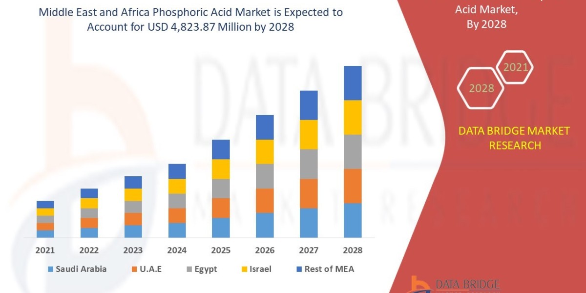Middle East and Africa Phosphoric Acid Market Size, Share, and Growth Opportunities 2025 –2032