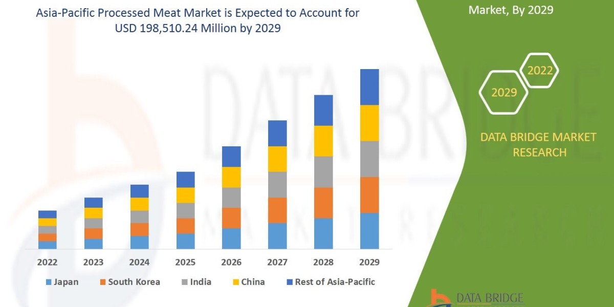 Asia-Pacific Processed MeatMarket: Size, Share, and Future Growth 2025 –2032