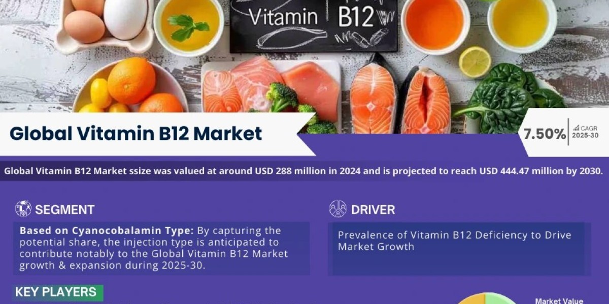 Vitamin B12 Market Scope, Size and Forecast Analysis Report 2030