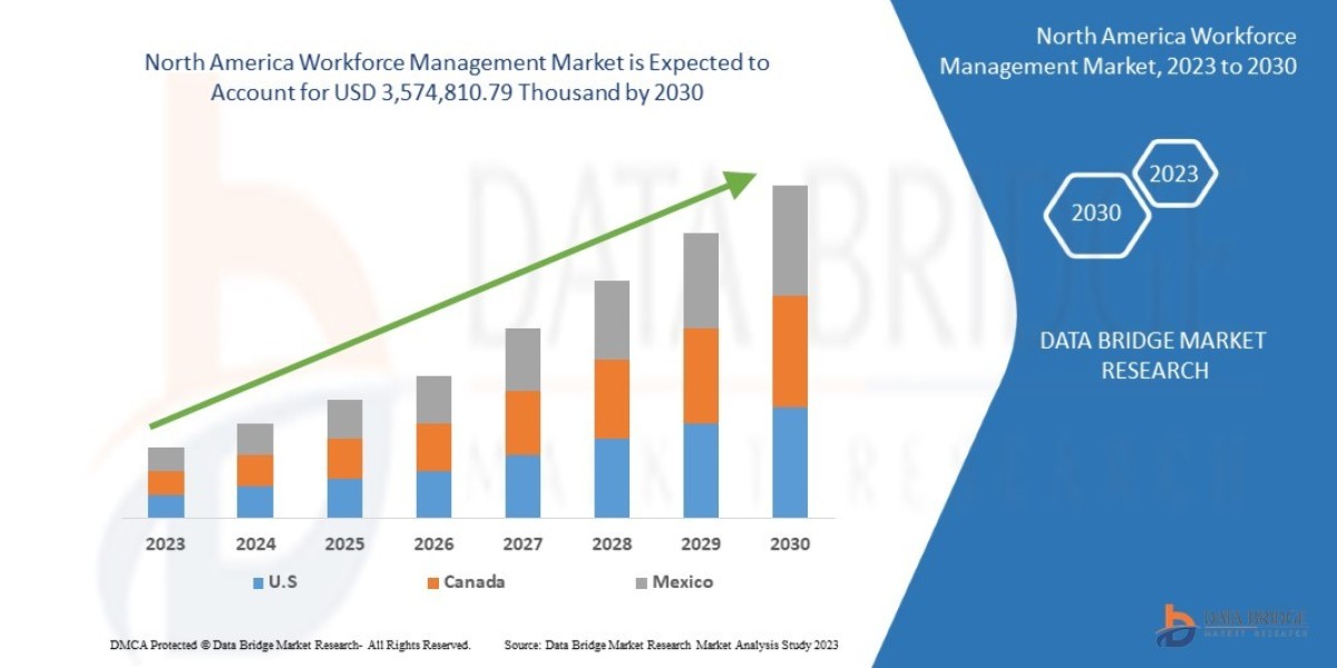 North America Workforce Management Market expected to reach USD 3,574,810.79 thousand by 2030